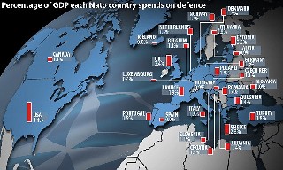 NATO finansavimas